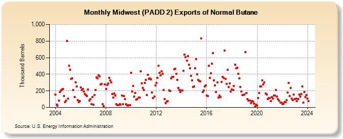 Midwest (PADD 2) Exports of Normal Butane (Thousand Barrels)