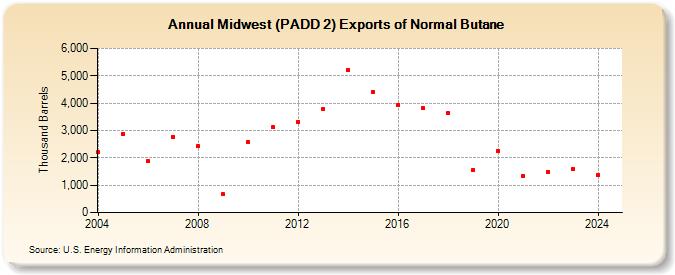 Midwest (PADD 2) Exports of Normal Butane (Thousand Barrels)