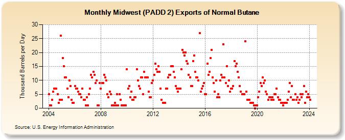 Midwest (PADD 2) Exports of Normal Butane (Thousand Barrels per Day)
