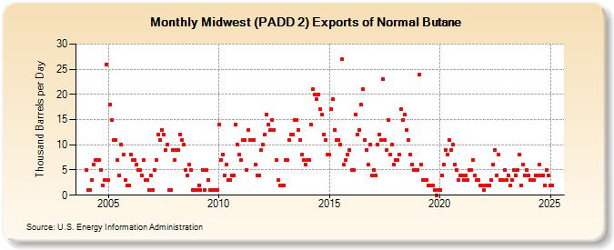 Midwest (PADD 2) Exports of Normal Butane (Thousand Barrels per Day)