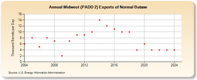 Midwest (PADD 2) Exports of Normal Butane (Thousand Barrels per Day)