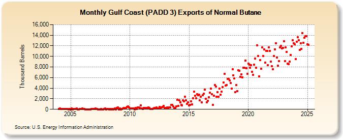 Gulf Coast (PADD 3) Exports of Normal Butane (Thousand Barrels)