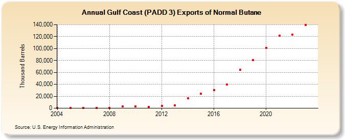 Gulf Coast (PADD 3) Exports of Normal Butane (Thousand Barrels)
