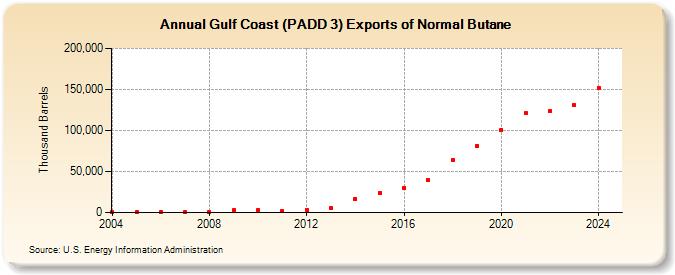 Gulf Coast (PADD 3) Exports of Normal Butane (Thousand Barrels)