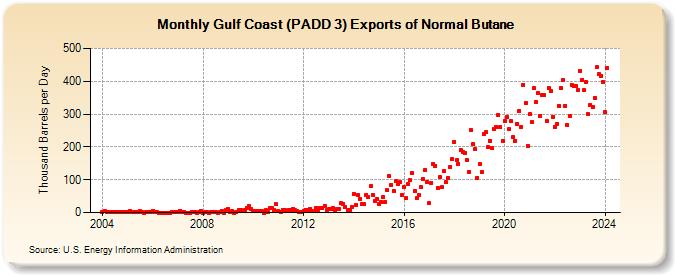 Gulf Coast (PADD 3) Exports of Normal Butane (Thousand Barrels per Day)