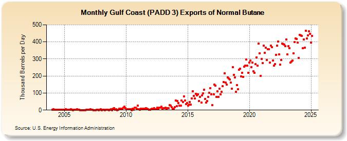 Gulf Coast (PADD 3) Exports of Normal Butane (Thousand Barrels per Day)