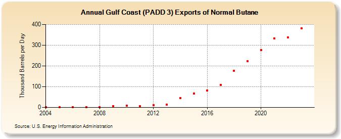 Gulf Coast (PADD 3) Exports of Normal Butane (Thousand Barrels per Day)