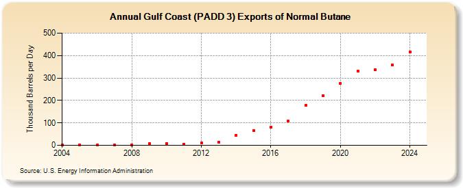 Gulf Coast (PADD 3) Exports of Normal Butane (Thousand Barrels per Day)