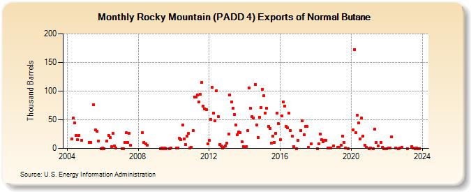Rocky Mountain (PADD 4) Exports of Normal Butane (Thousand Barrels)