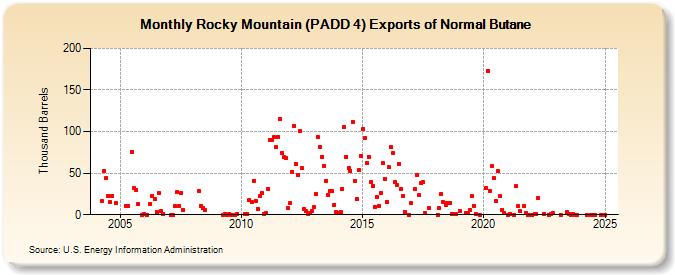 Rocky Mountain (PADD 4) Exports of Normal Butane (Thousand Barrels)