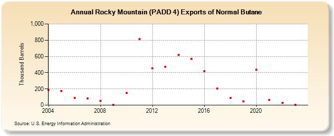 Rocky Mountain (PADD 4) Exports of Normal Butane (Thousand Barrels)