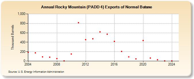 Rocky Mountain (PADD 4) Exports of Normal Butane (Thousand Barrels)