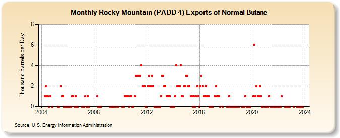 Rocky Mountain (PADD 4) Exports of Normal Butane (Thousand Barrels per Day)