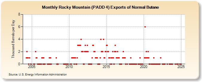 Rocky Mountain (PADD 4) Exports of Normal Butane (Thousand Barrels per Day)