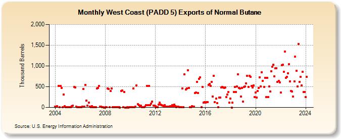 West Coast (PADD 5) Exports of Normal Butane (Thousand Barrels)