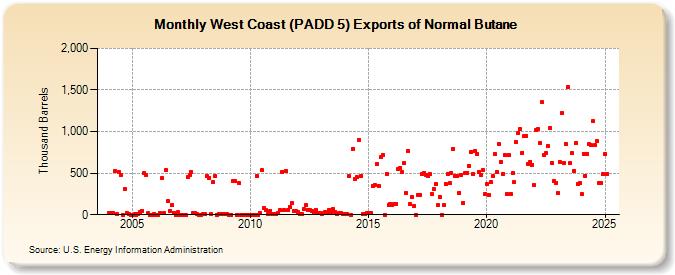 West Coast (PADD 5) Exports of Normal Butane (Thousand Barrels)