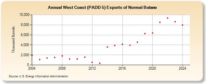 West Coast (PADD 5) Exports of Normal Butane (Thousand Barrels)