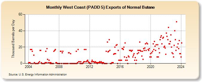 West Coast (PADD 5) Exports of Normal Butane (Thousand Barrels per Day)