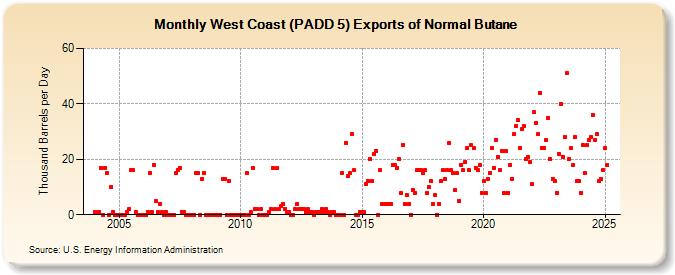 West Coast (PADD 5) Exports of Normal Butane (Thousand Barrels per Day)