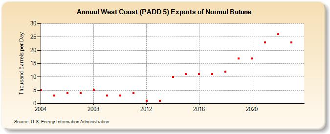 West Coast (PADD 5) Exports of Normal Butane (Thousand Barrels per Day)