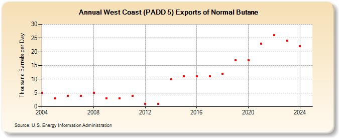 West Coast (PADD 5) Exports of Normal Butane (Thousand Barrels per Day)