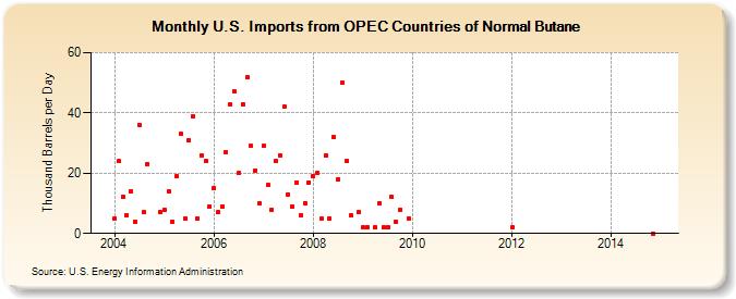 U.S. Imports from OPEC Countries of Normal Butane (Thousand Barrels per Day)