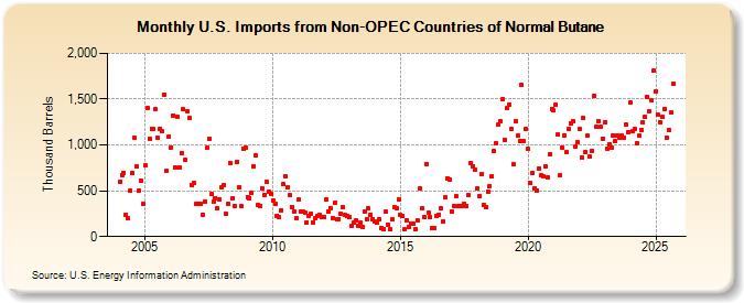 U.S. Imports from Non-OPEC Countries of Normal Butane (Thousand Barrels)