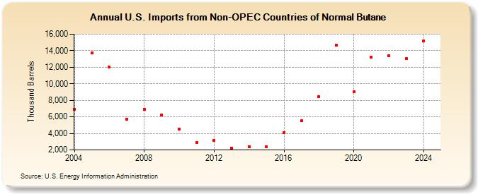 U.S. Imports from Non-OPEC Countries of Normal Butane (Thousand Barrels)