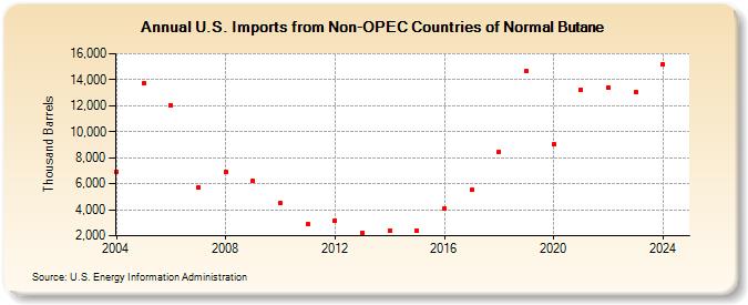 U.S. Imports from Non-OPEC Countries of Normal Butane (Thousand Barrels)