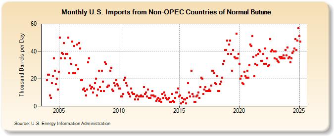 U.S. Imports from Non-OPEC Countries of Normal Butane (Thousand Barrels per Day)