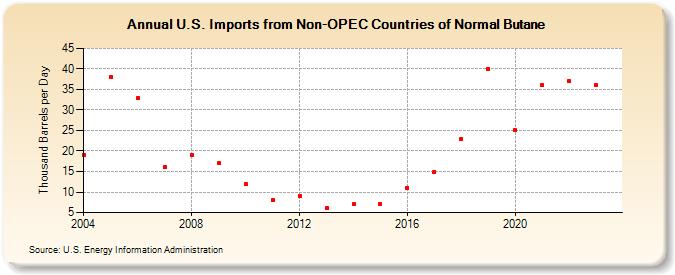 U.S. Imports from Non-OPEC Countries of Normal Butane (Thousand Barrels per Day)