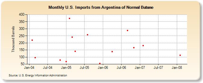 U.S. Imports from Argentina of Normal Butane (Thousand Barrels)