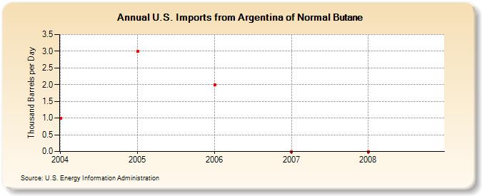 U.S. Imports from Argentina of Normal Butane (Thousand Barrels per Day)
