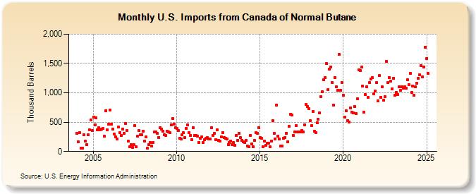 U.S. Imports from Canada of Normal Butane (Thousand Barrels)