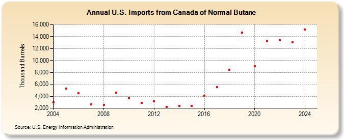 U.S. Imports from Canada of Normal Butane (Thousand Barrels)