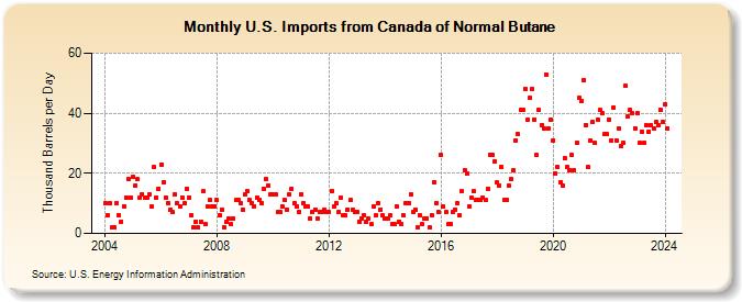 U.S. Imports from Canada of Normal Butane (Thousand Barrels per Day)