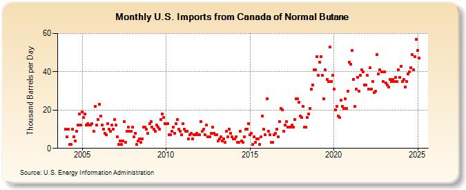 U.S. Imports from Canada of Normal Butane (Thousand Barrels per Day)