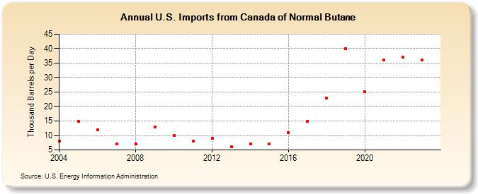 U.S. Imports from Canada of Normal Butane (Thousand Barrels per Day)