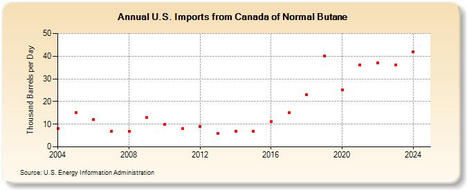 U.S. Imports from Canada of Normal Butane (Thousand Barrels per Day)