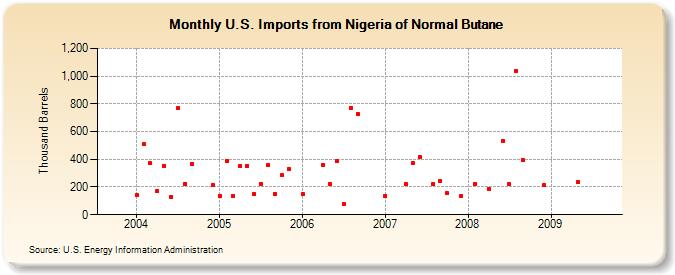 U.S. Imports from Nigeria of Normal Butane (Thousand Barrels)