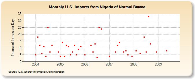 U.S. Imports from Nigeria of Normal Butane (Thousand Barrels per Day)
