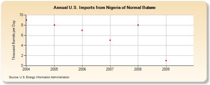U.S. Imports from Nigeria of Normal Butane (Thousand Barrels per Day)