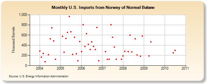 U.S. Imports from Norway of Normal Butane (Thousand Barrels)