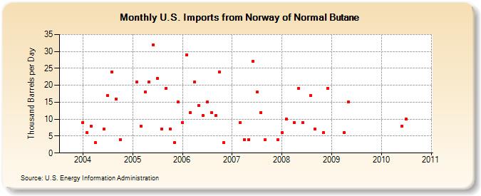 U.S. Imports from Norway of Normal Butane (Thousand Barrels per Day)