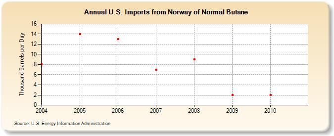 U.S. Imports from Norway of Normal Butane (Thousand Barrels per Day)