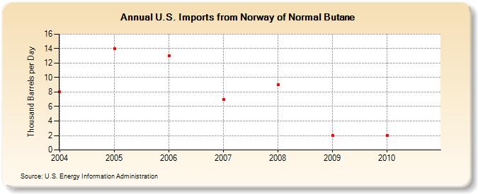 U.S. Imports from Norway of Normal Butane (Thousand Barrels per Day)