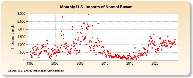 U.S. Imports of Normal Butane (Thousand Barrels)