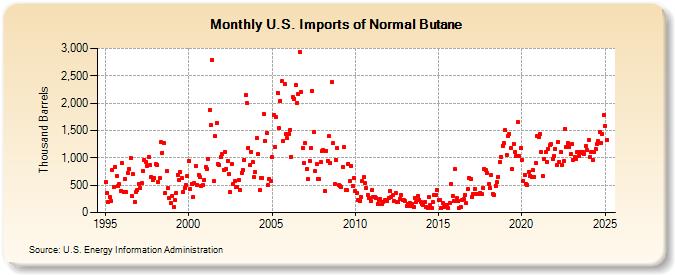 U.S. Imports of Normal Butane (Thousand Barrels)