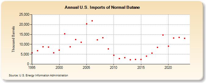 U.S. Imports of Normal Butane (Thousand Barrels)