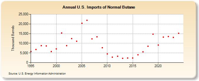 U.S. Imports of Normal Butane (Thousand Barrels)